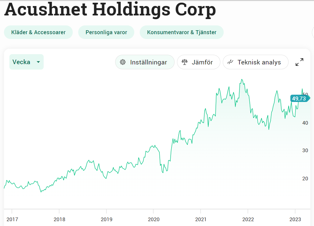 En aktiegraf på företaget Acushnet Holdings Corp 